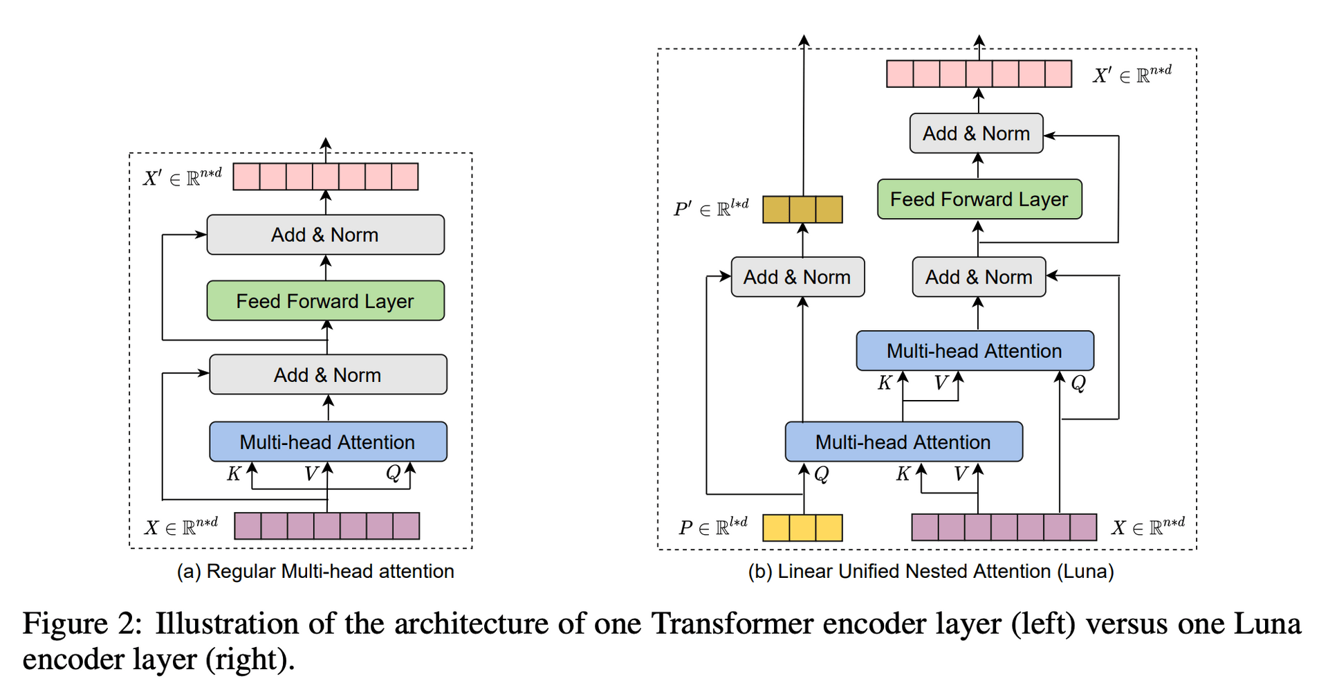 Sooftware NLP - Luna: Linear Unified Nested Attention