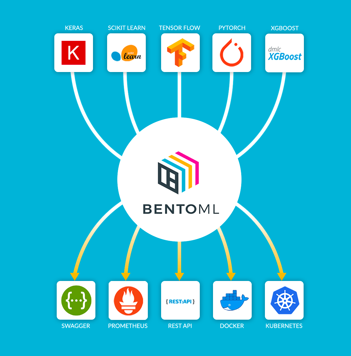 Sooftware ML - BentoML cover image