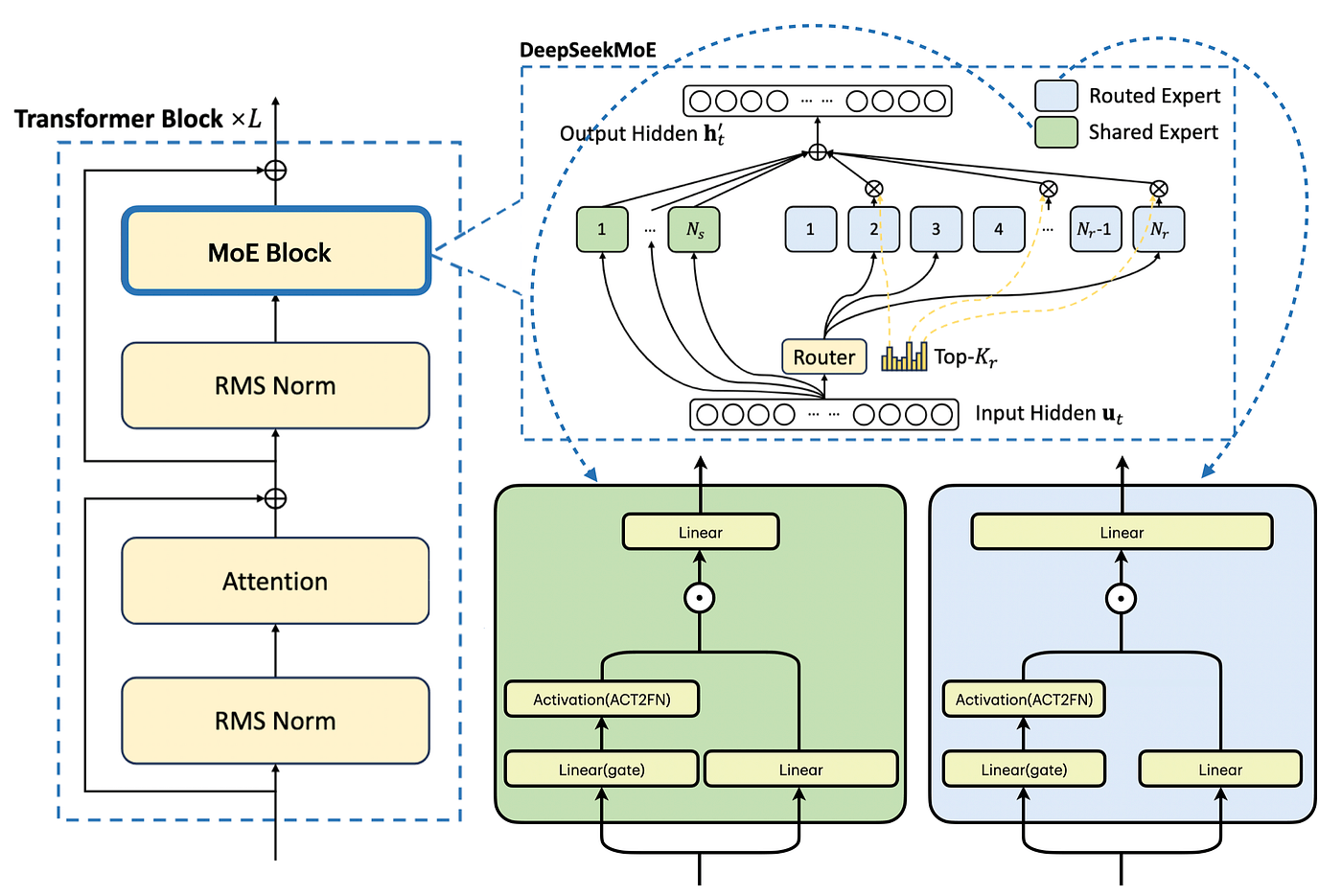 MoE(Mixture of Experts) 기초부터 DeepSeek 혁신까지