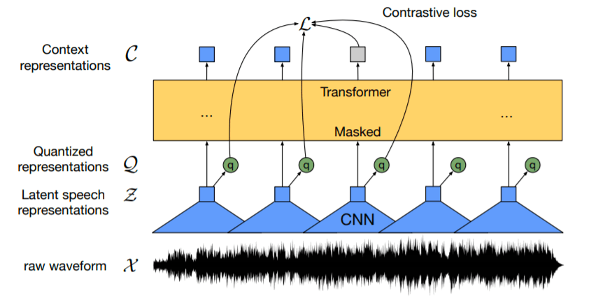 Sooftware Speech - Wav2vec 2.0 : A Framework for Self-Supervised Learning of Speech Representations cover image